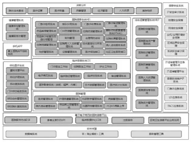 医院信息化架构图